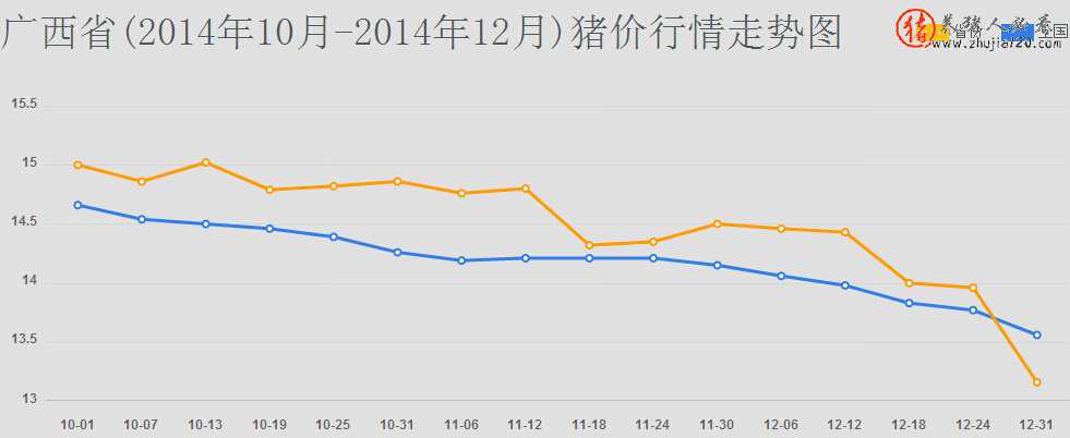 广西省(2014年10月-2014年12月)猪价行情综述