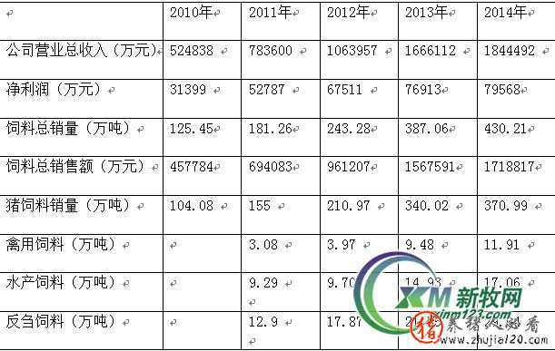 大北农公布2014年净利近8亿元 大北农净利润