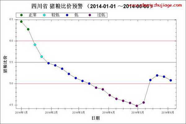 2014年1月～6月第1周四川猪粮比走势图