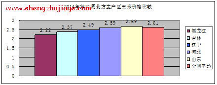 2014年第31周饲料价格持续上涨（）