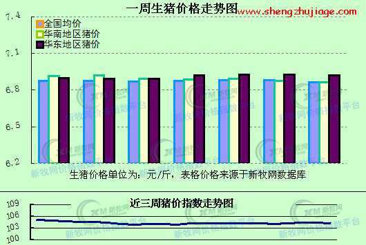 猪价指数周六报104.18点（今日猪价6.19）