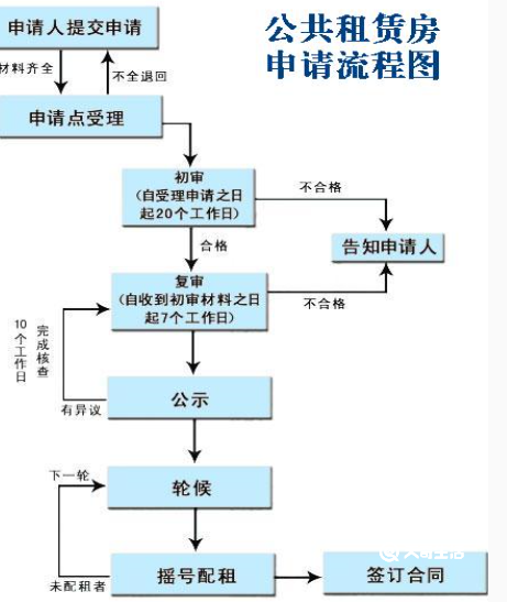 重庆公租房申请人数及对应户型