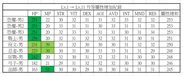 《皇家骑士团重生》部分职业成长加成实测