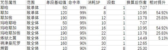 《女神异闻录5皇家版》各技能数据一览