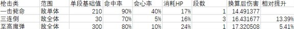 《女神异闻录5皇家版》各技能数据一览