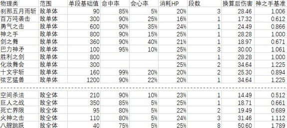 《女神异闻录5皇家版》各技能数据一览