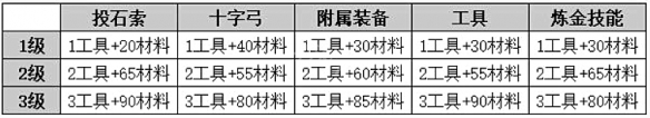 瘟疫传说安魂曲趁手工具奖杯怎么获得-趁手工具奖杯获得方法