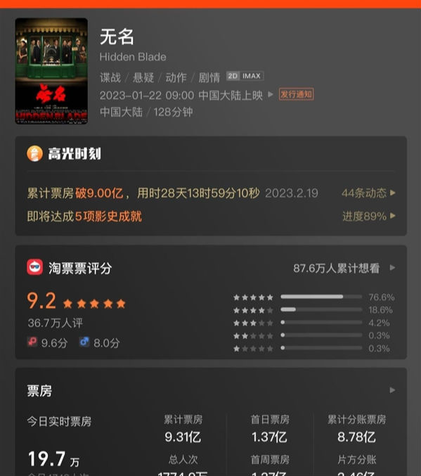 《无名》最终票房9.31亿元  观影人次1774.9万