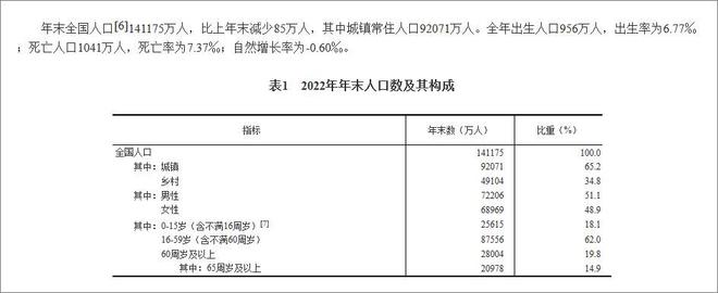 国家统计局：2022年全年出生人口956万人