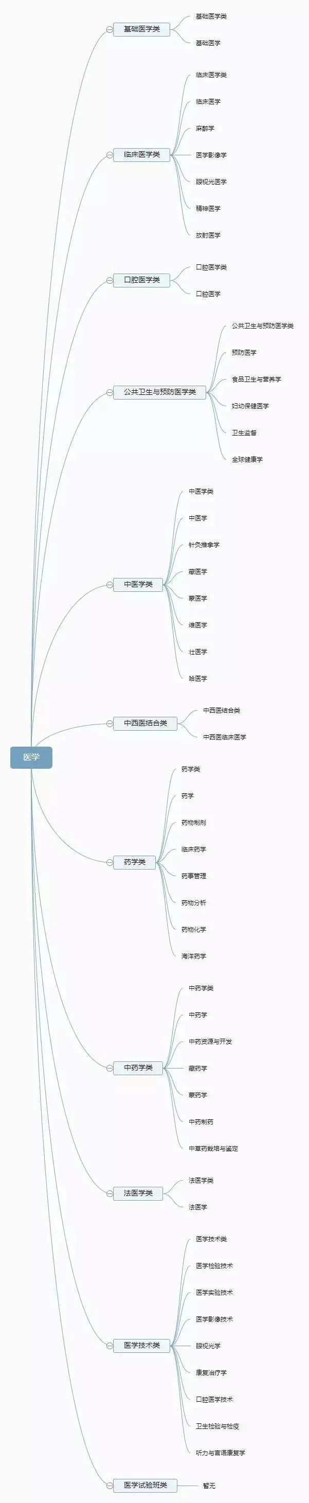 12张图带你了解大学所有专业