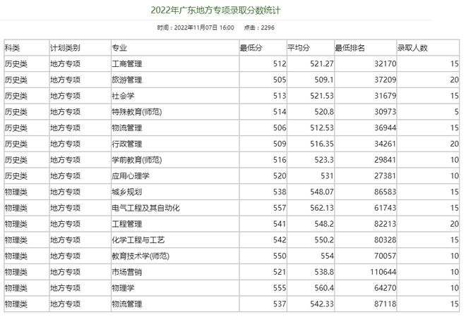 广州这5所好大学，不是211但就业很好！