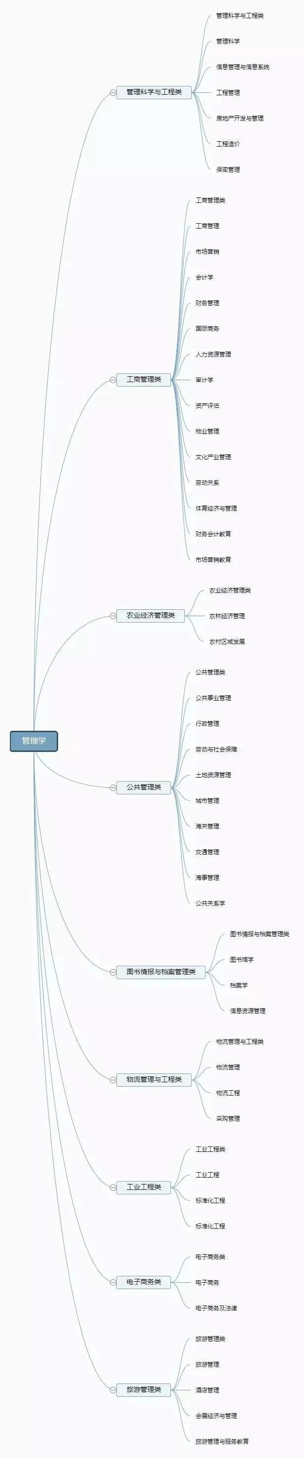 12张图带你了解大学所有专业