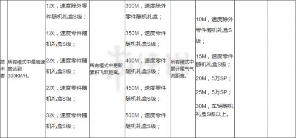 极品飞车OL远行者成就图文攻略 成就奖励达成条件一览