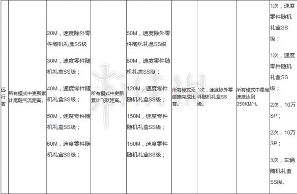 极品飞车OL远行者成就图文攻略 成就奖励达成条件一览