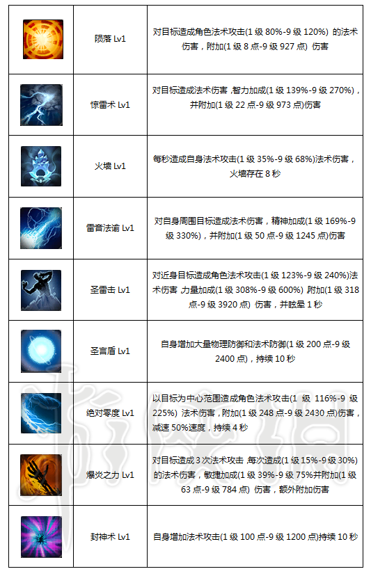 御神行全职业能力值技能图文详解 御神行什么职业厉害 先知