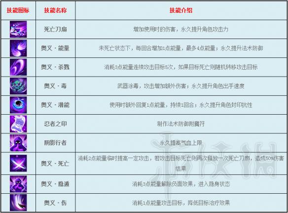 逍遥情缘游戏全门派特性定位特色技能详解 游戏有哪些门派 兽王宗