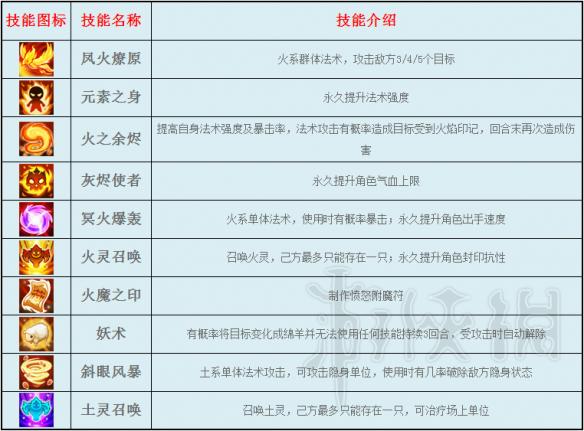 逍遥情缘游戏全门派特性定位特色技能详解 游戏有哪些门派 兽王宗