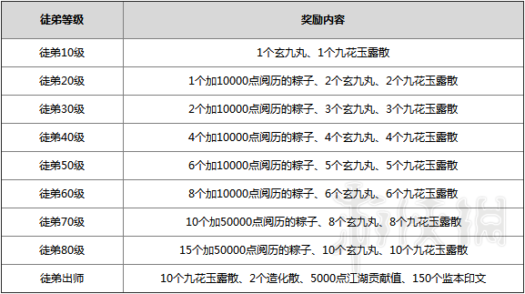 剑网3师徒系统图文详解 剑网3重制版师徒系统有什么用 拜师收徒