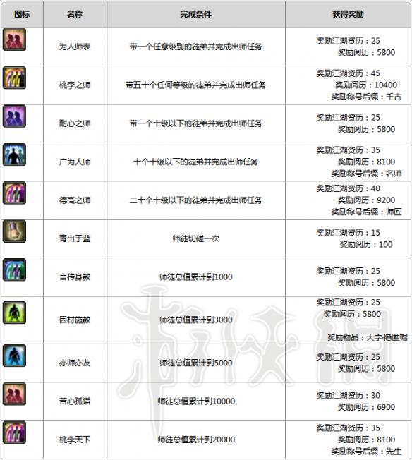 剑网3师徒系统图文详解 剑网3重制版师徒系统有什么用 拜师收徒