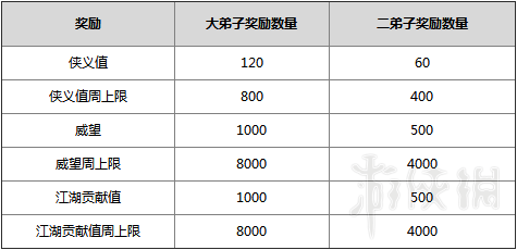 剑网3师徒系统图文详解 剑网3重制版师徒系统有什么用 拜师收徒