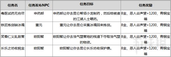 剑网3阵营声望系统图文详解 剑网3重制版阵营在哪里 阵营介绍