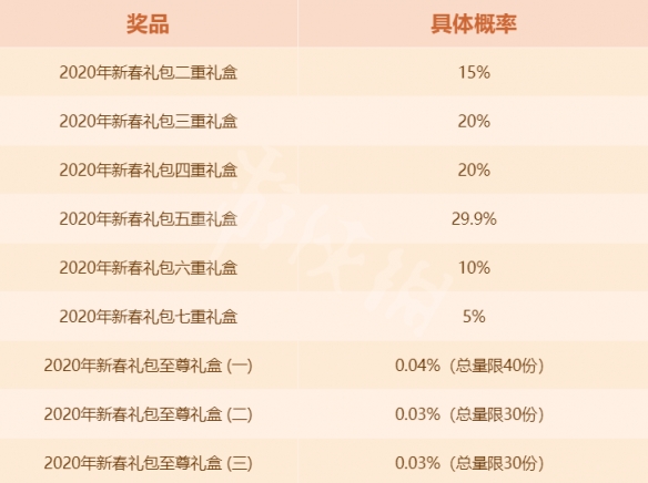 DNF春节礼包怎么买合适 DNF春节礼包攻略分享