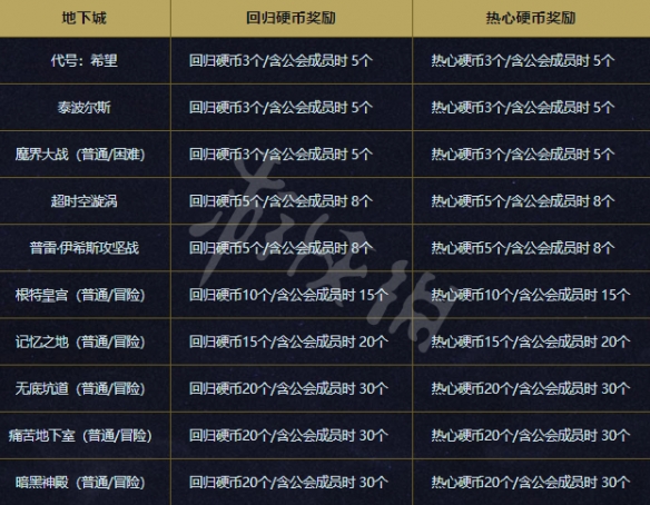 DNF回归硬币怎么刷 DNF回归硬币刷法分享