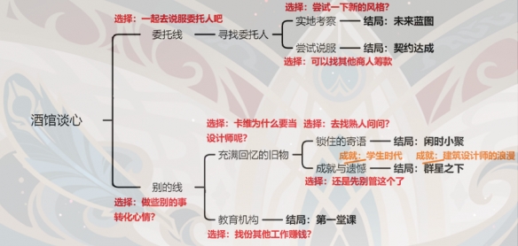 原神卡维邀约隐藏成就 卡维邀约事件全成就达成方法