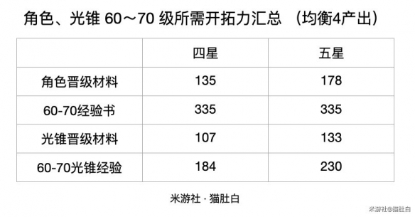 崩坏星穹铁道60-70级素材需求-崩坏星穹铁道需要哪些素材