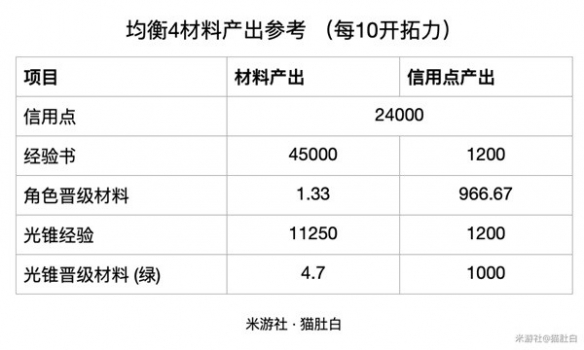 崩坏星穹铁道60-70级素材需求-崩坏星穹铁道需要哪些素材