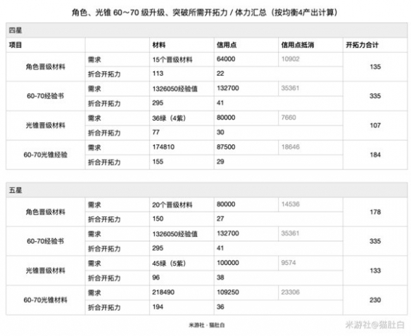 崩坏星穹铁道60-70级素材需求-崩坏星穹铁道需要哪些素材