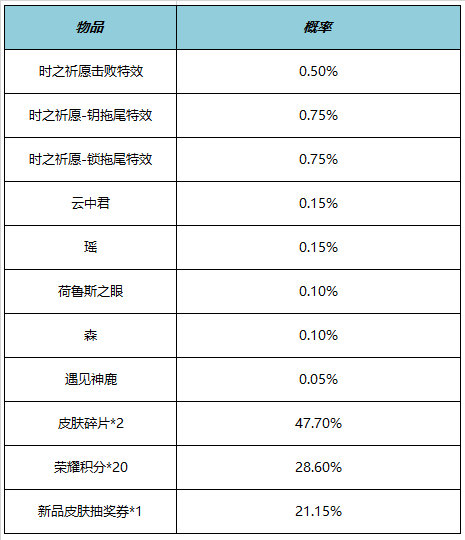 王者荣耀5月25日全服不停机更新 ​情人节限定皮肤限时返场