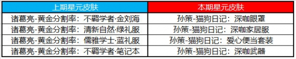 王者荣耀5月25日全服不停机更新 ​情人节限定皮肤限时返场