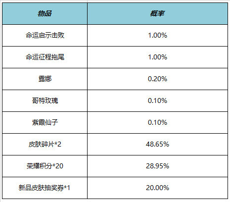 王者荣耀5月25日全服不停机更新 ​情人节限定皮肤限时返场