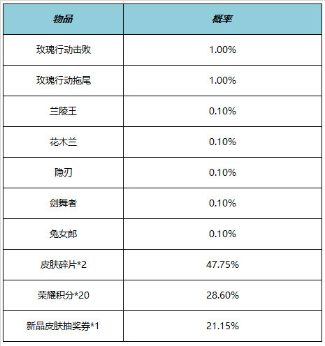 王者荣耀5月25日全服不停机更新 ​情人节限定皮肤限时返场