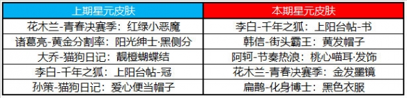 王者荣耀5月25日全服不停机更新 ​情人节限定皮肤限时返场