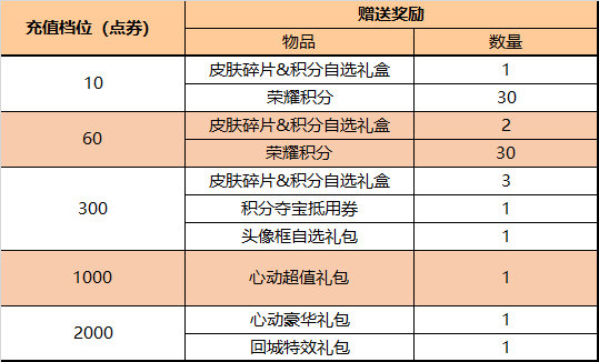 王者荣耀5月25日全服不停机更新 ​情人节限定皮肤限时返场