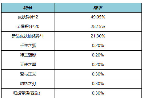 王者荣耀5月25日全服不停机更新 ​情人节限定皮肤限时返场