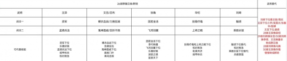 三国志战棋版S2开荒阵容 S2开荒阵容思路详解