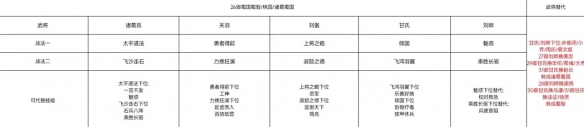 三国志战棋版S2开荒阵容 S2开荒阵容思路详解