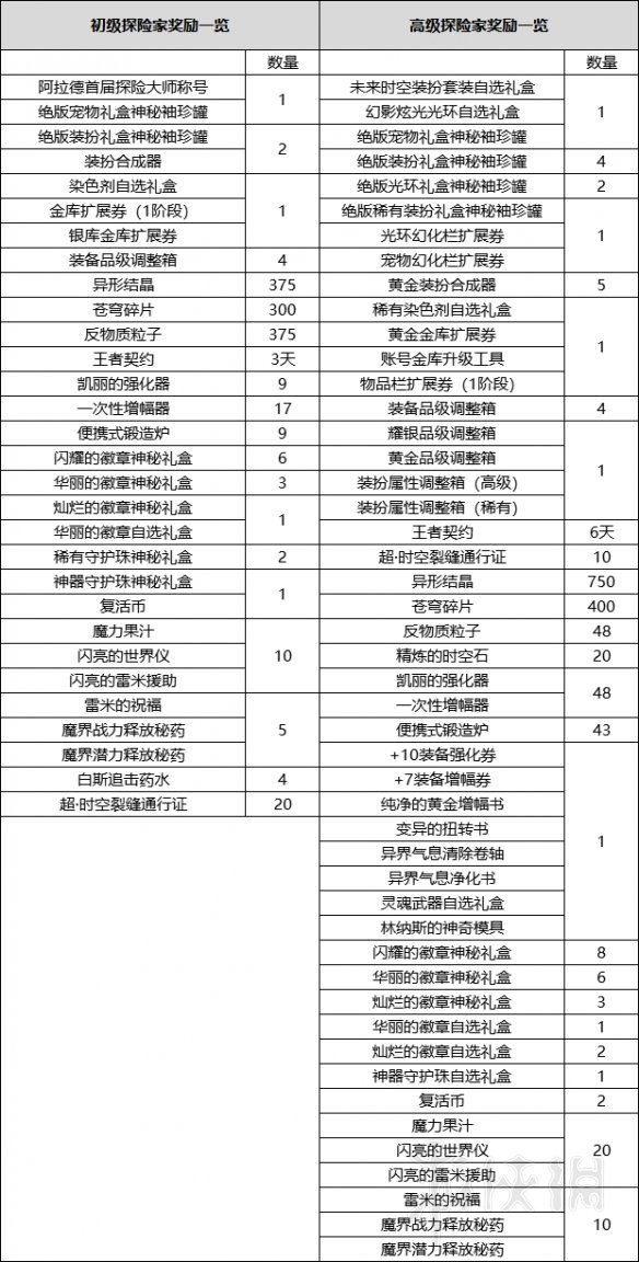 DNF战令系统怎么玩 DNF阿拉德探险记攻略分享