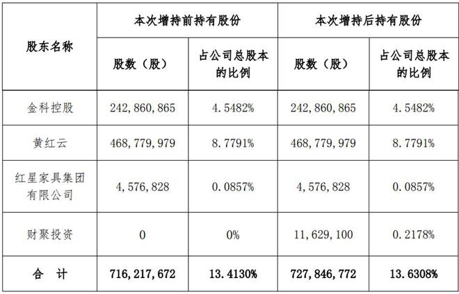 金科地产：控股股东金科控股旗下重庆财聚投资公司增持1162万股