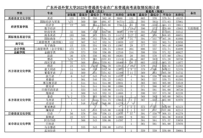 广州这5所好大学，不是211但就业很好！