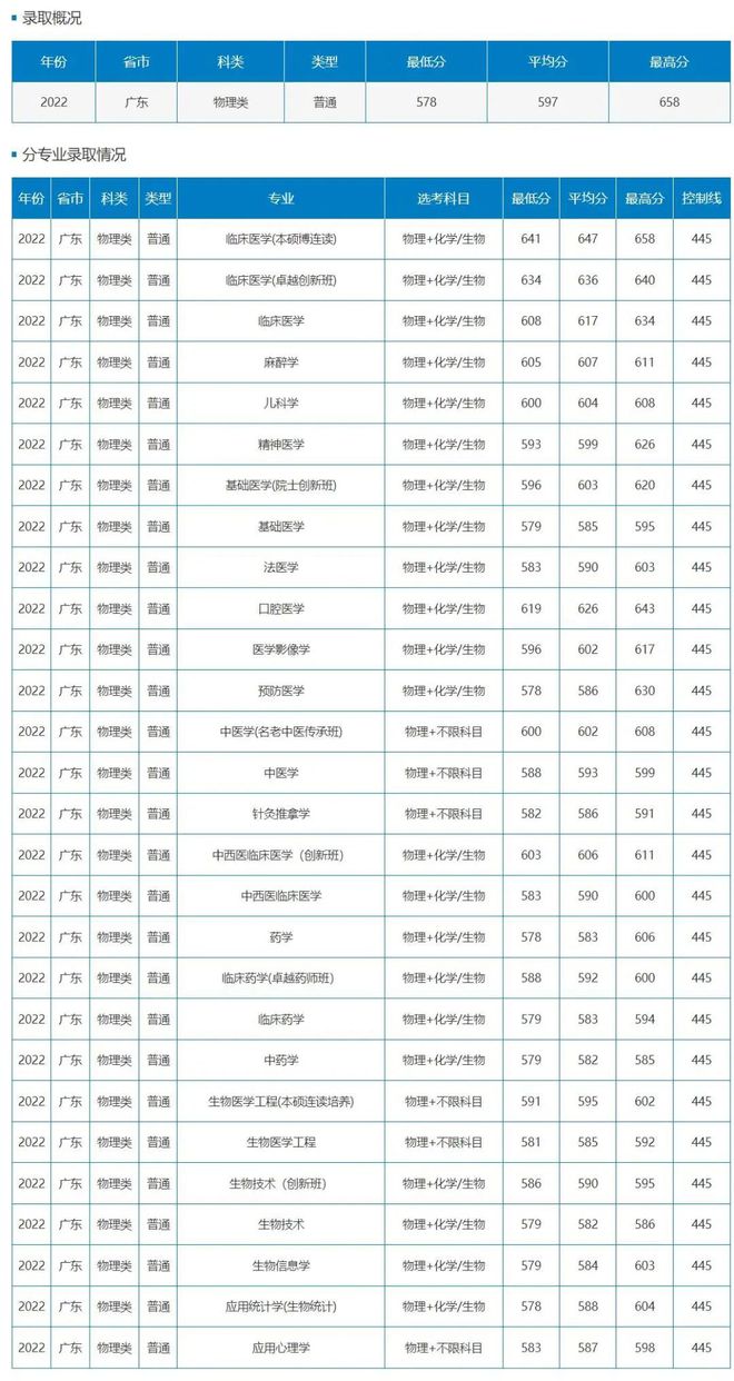 广州这5所好大学，不是211但就业很好！