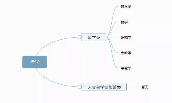 12张图带你了解大学所有专业