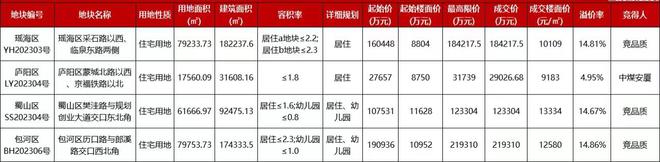 合肥第三批次宅地出让揽金约55.6亿元：3宗封顶、1宗溢价成交