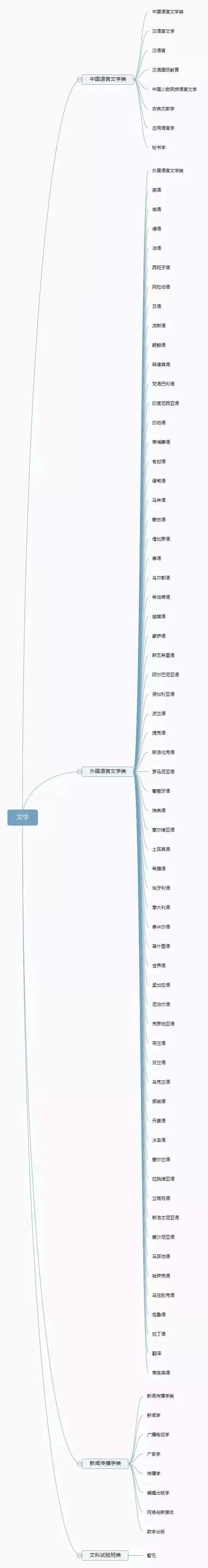 12张图带你了解大学所有专业