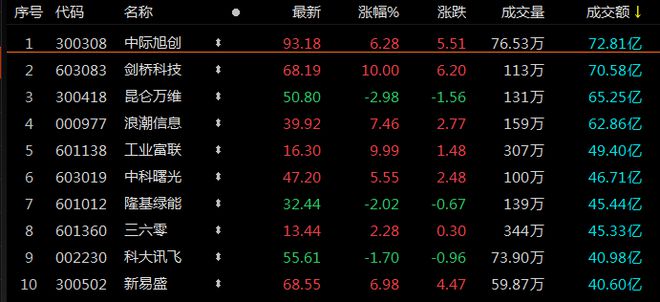 A股收评：沪指探底回升险守3200点 北向资金全天净卖出超90亿