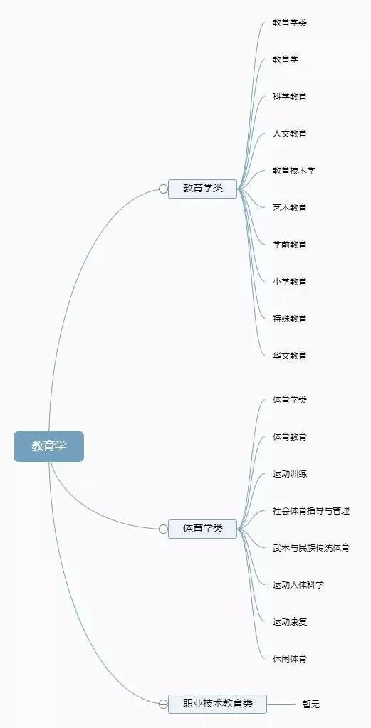 12张图带你了解大学所有专业