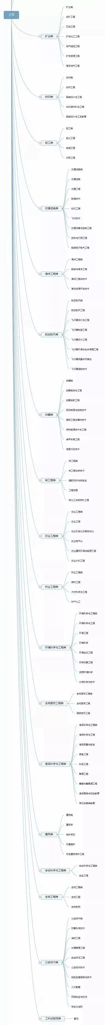 12张图带你了解大学所有专业